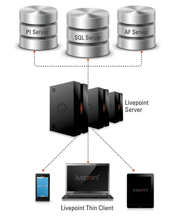 Livepoint Server Architecture