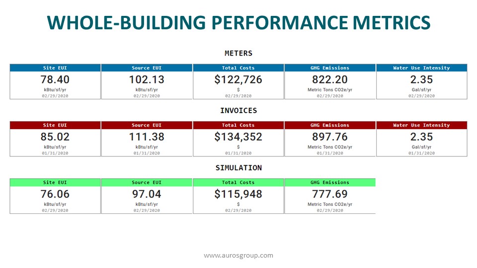 Whole-Building Performance Metrics