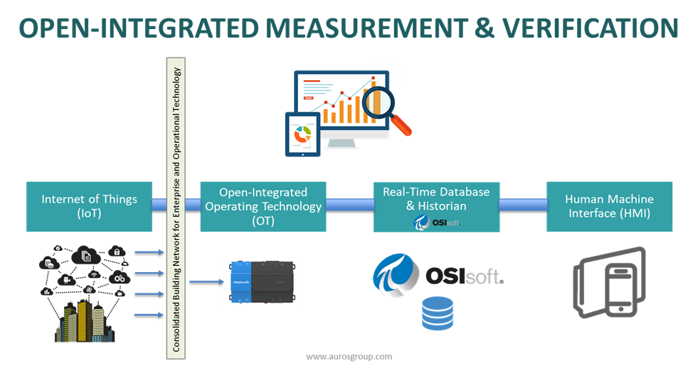 Open-Integrated Measurement & Verfication
